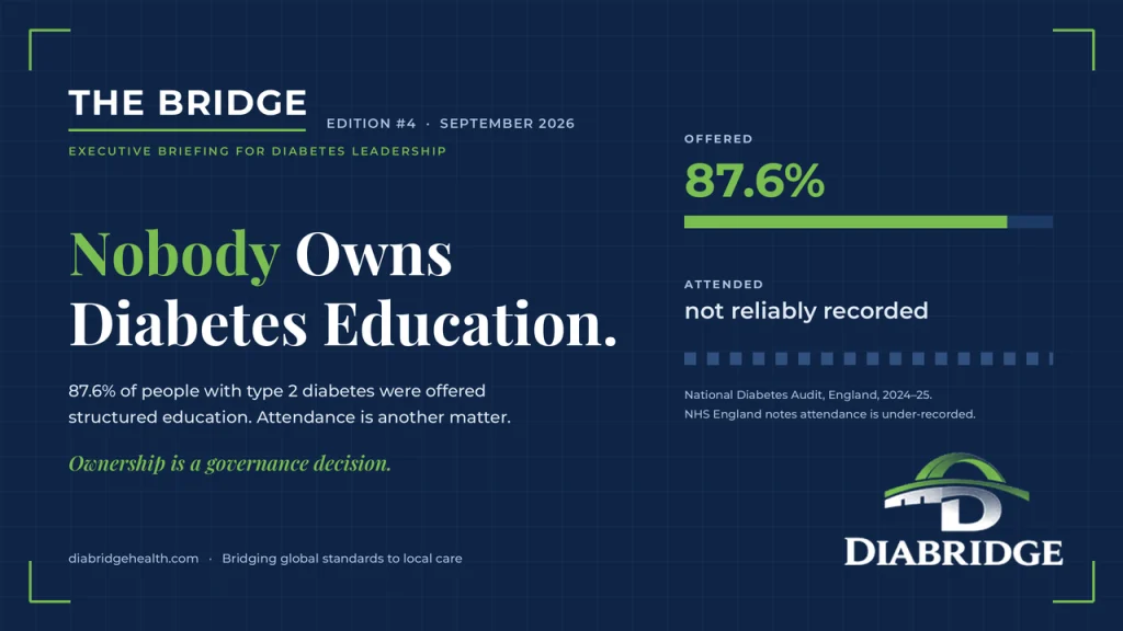 Cover of The Bridge, Edition 4, September 2026, executive briefing for diabetes leadership: Nobody Owns Diabetes Education. 87.6% of people with type 2 diabetes were offered structured education. Attendance is another matter. Ownership is a governance decision. Offered: 87.6%. Attended: not reliably recorded. Source: National Diabetes Audit, England, 2024–25; NHS England notes attendance is under-recorded. DIABRIDGE, Bridging global standards to local care.