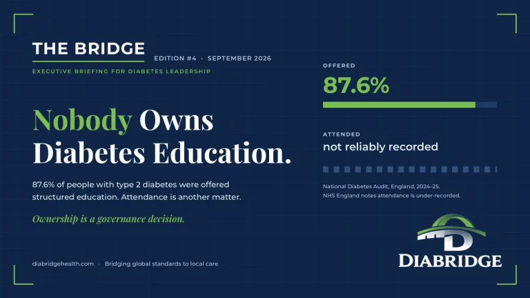 Cover of The Bridge, Edition 4, September 2026, executive briefing for diabetes leadership: Nobody Owns Diabetes Education. 87.6% of people with type 2 diabetes were offered structured education. Attendance is another matter. Ownership is a governance decision. Offered: 87.6%. Attended: not reliably recorded. Source: National Diabetes Audit, England, 2024–25; NHS England notes attendance is under-recorded. DIABRIDGE, Bridging global standards to local care.